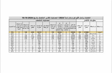 المفوضية تعلن إحصائيات المنتصف للاقتراع الخاص لانتخابات برلمان إقليم كردستان