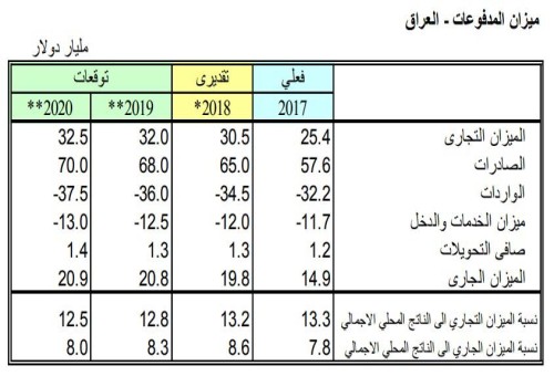 صندوق النقد العربي يرفع توقعاته لنمو الاقتصاد العراقي بـ2019 و2020